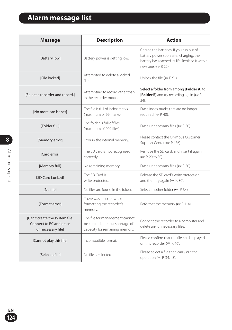 Alarm message list, Message description action | Olympus LS-100 User Manual | Page 124 / 137