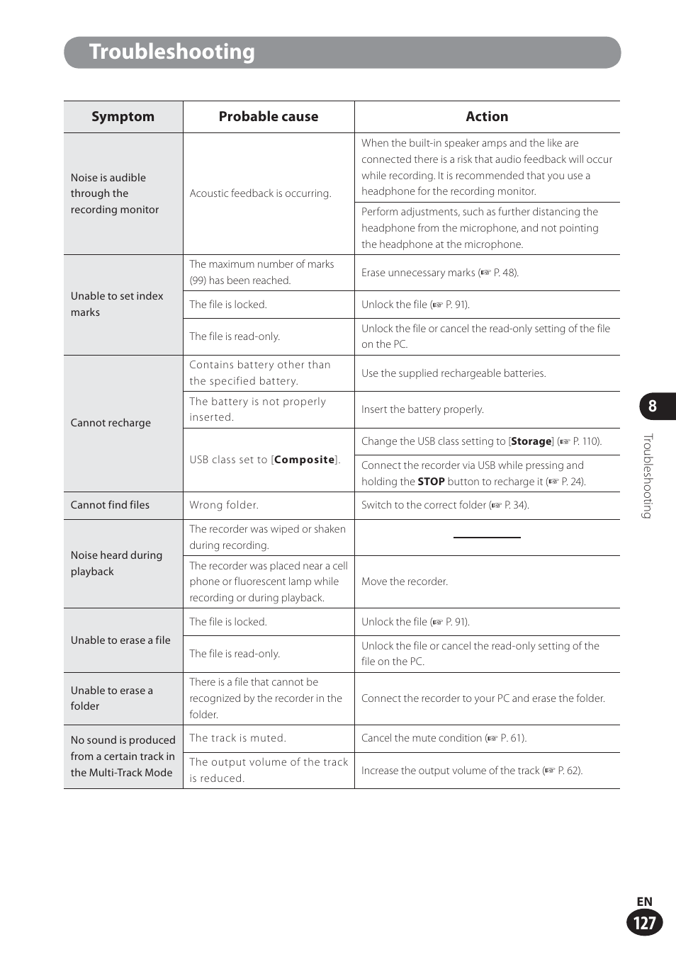 Troubleshooting, Symptom probable cause action | Olympus LS-100 User Manual | Page 127 / 137