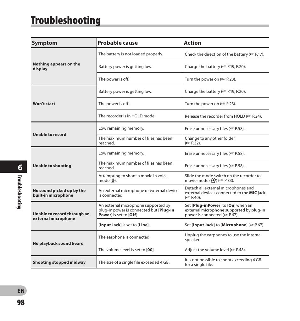 Troubleshooting, Symptom probable cause action | Olympus LS-20M User Manual | Page 98 / 108