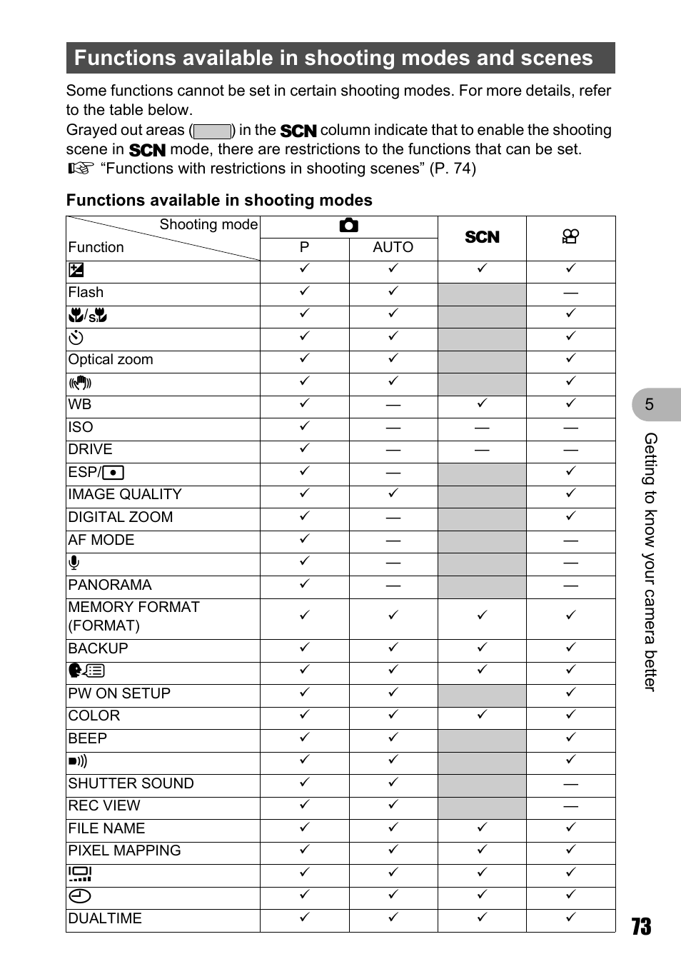 Functions available in shooting modes and scenes | Olympus µ 810 User Manual | Page 73 / 88