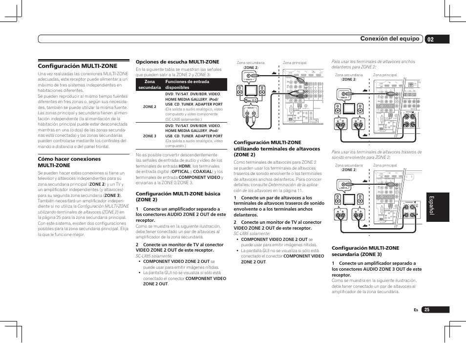 Configuración multi-zone, Signable, Assignable | R wireless lan, Output 5 v 0.6 a max), Single), Rassignable monitor out zone2 out, 02 conexión del equipo, Cómo hacer conexiones multi-zone, Opciones de escucha multi-zone | Pioneer SC-LX75 User Manual | Page 59 / 72