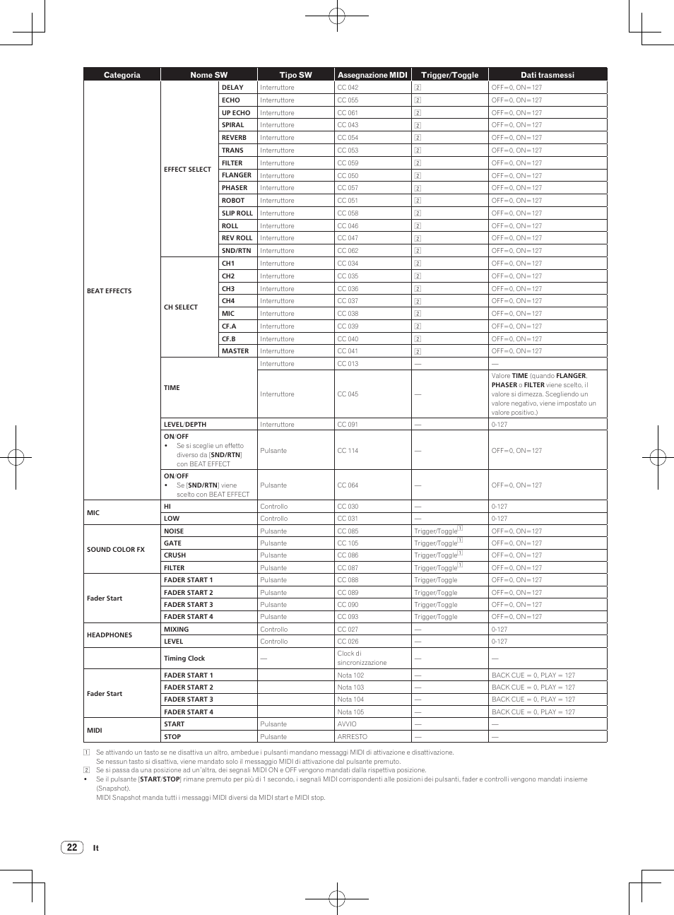 Pioneer DJM-850-W User Manual | Page 22 / 112