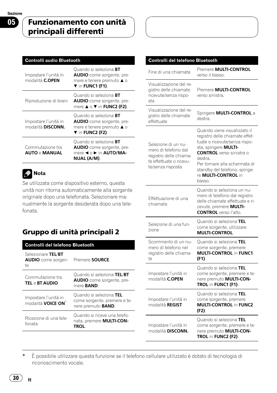 Gruppo di unità principali 2 30, Funzionamento con unità principali differenti, Gruppo di unità principali 2 | Pioneer CD-BTB100 User Manual | Page 30 / 137