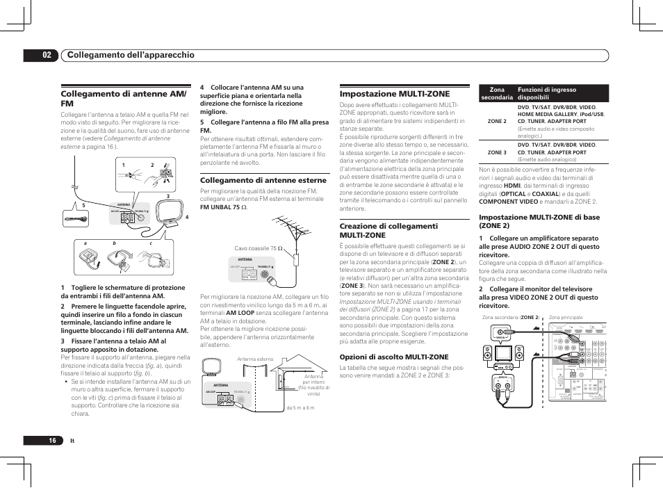 02 collegamento dell’apparecchio, Collegamento di antenne am/ fm, Impostazione multi-zone | Collegamento di antenne esterne, Creazione di collegamenti multi-zone, Opzioni di ascolto multi-zone, Impostazione multi-zone di base (zone 2) | Pioneer VSX-2021 User Manual | Page 16 / 52