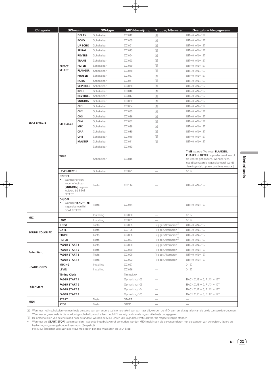 Nederlands | Pioneer DJM-850-S User Manual | Page 49 / 112