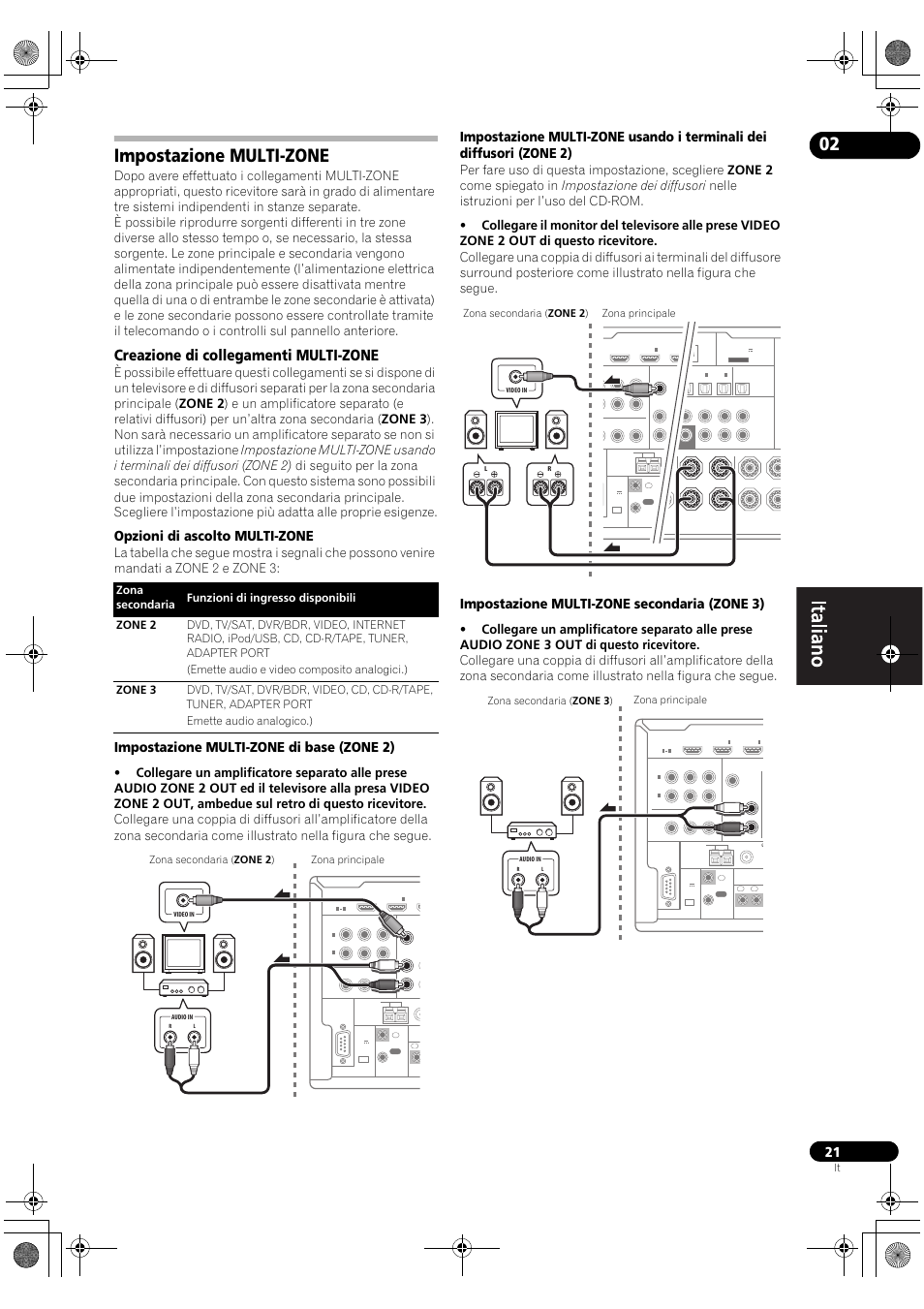 Impostazione multi-zone, Creazione di collegamenti multi-zone, Opzioni di ascolto multi-zone | Impostazione multi-zone di base (zone 2), Impostazione multi-zone secondaria (zone 3), Zona principale zona secondaria ( zone 2 ) | Pioneer VSX-2020-K User Manual | Page 21 / 60