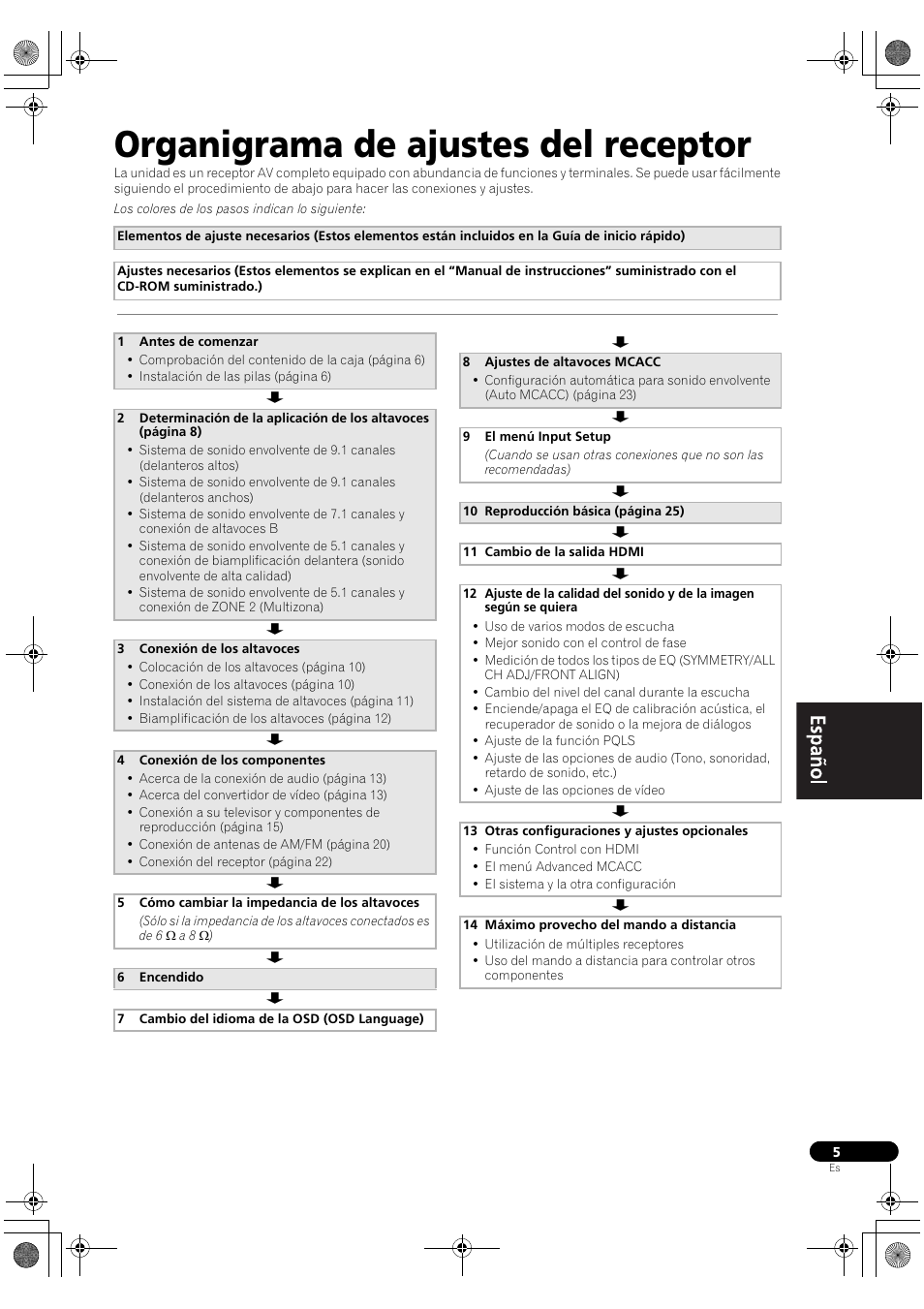 Organigrama de ajustes del receptor | Pioneer VSX-2020-K User Manual | Page 33 / 60