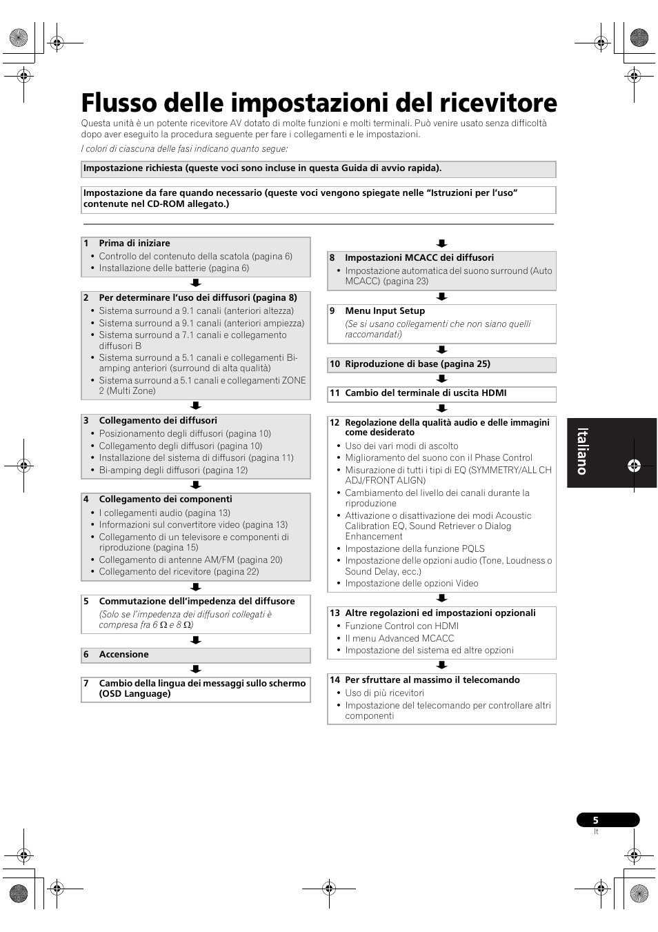 Flusso delle impostazioni del ricevitore | Pioneer VSX-2020-K User Manual | Page 5 / 60