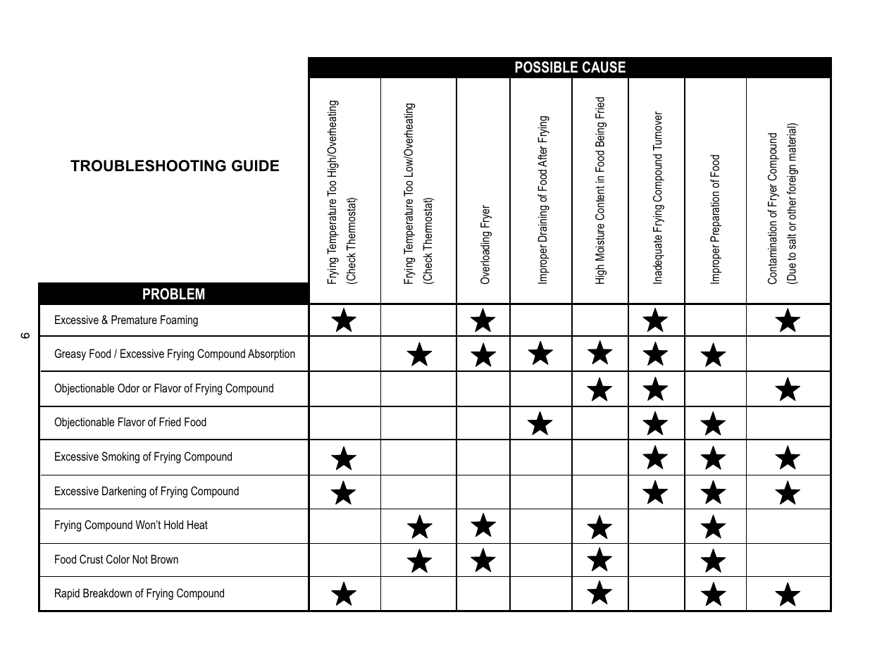 APW Wyott GF-30H User Manual | Page 9 / 16