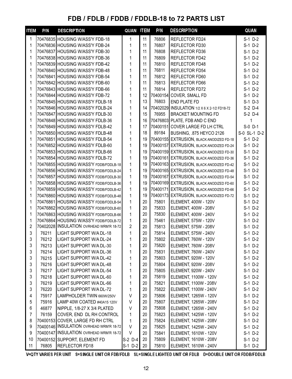 Fdb / fdlb / fddb / fddlb-18 to 72 parts list | APW Wyott FDDLB User Manual | Page 12 / 16