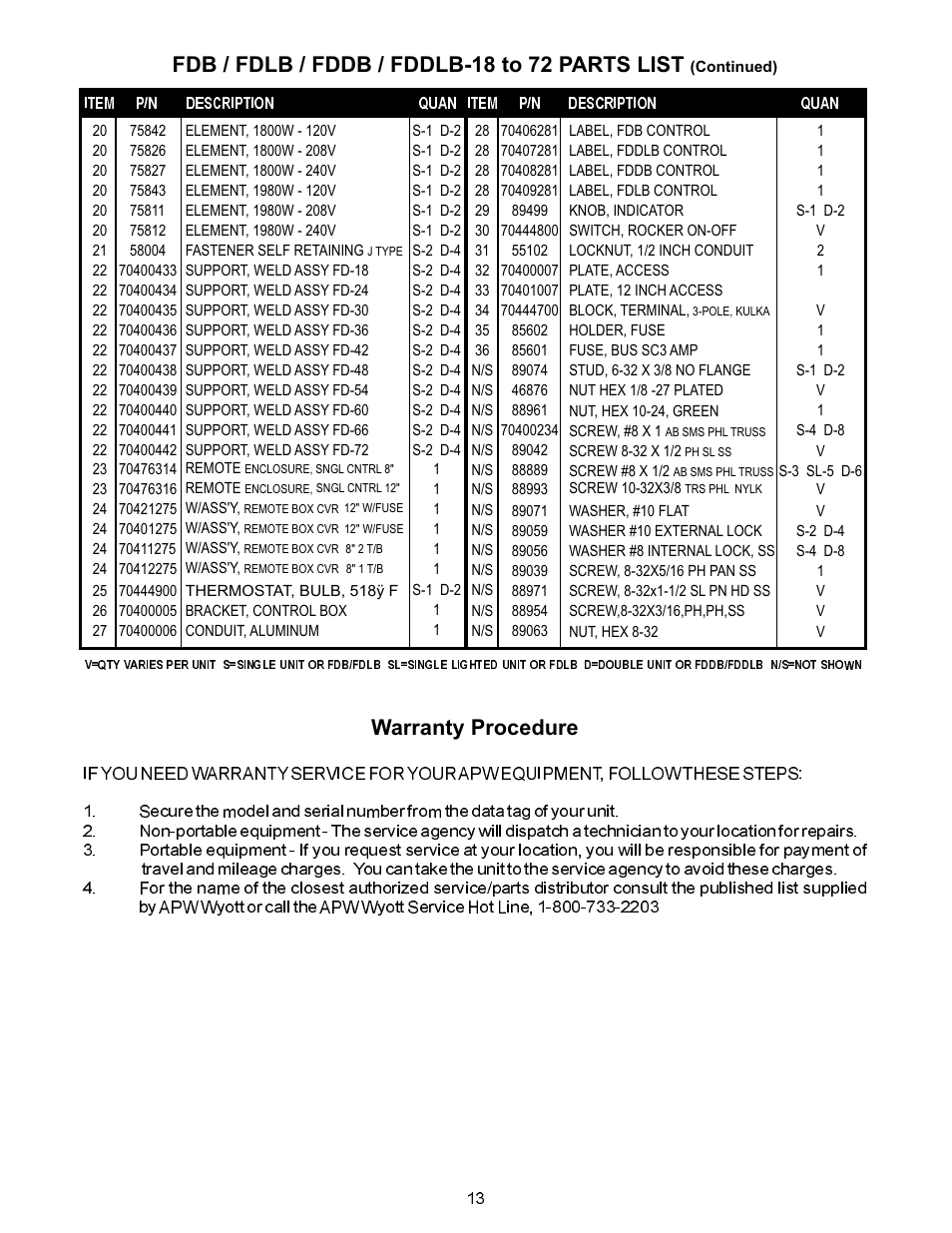 Fdb / fdlb / fddb / fddlb-18 to 72 parts list, Warranty procedure | APW Wyott FDDLB User Manual | Page 13 / 16