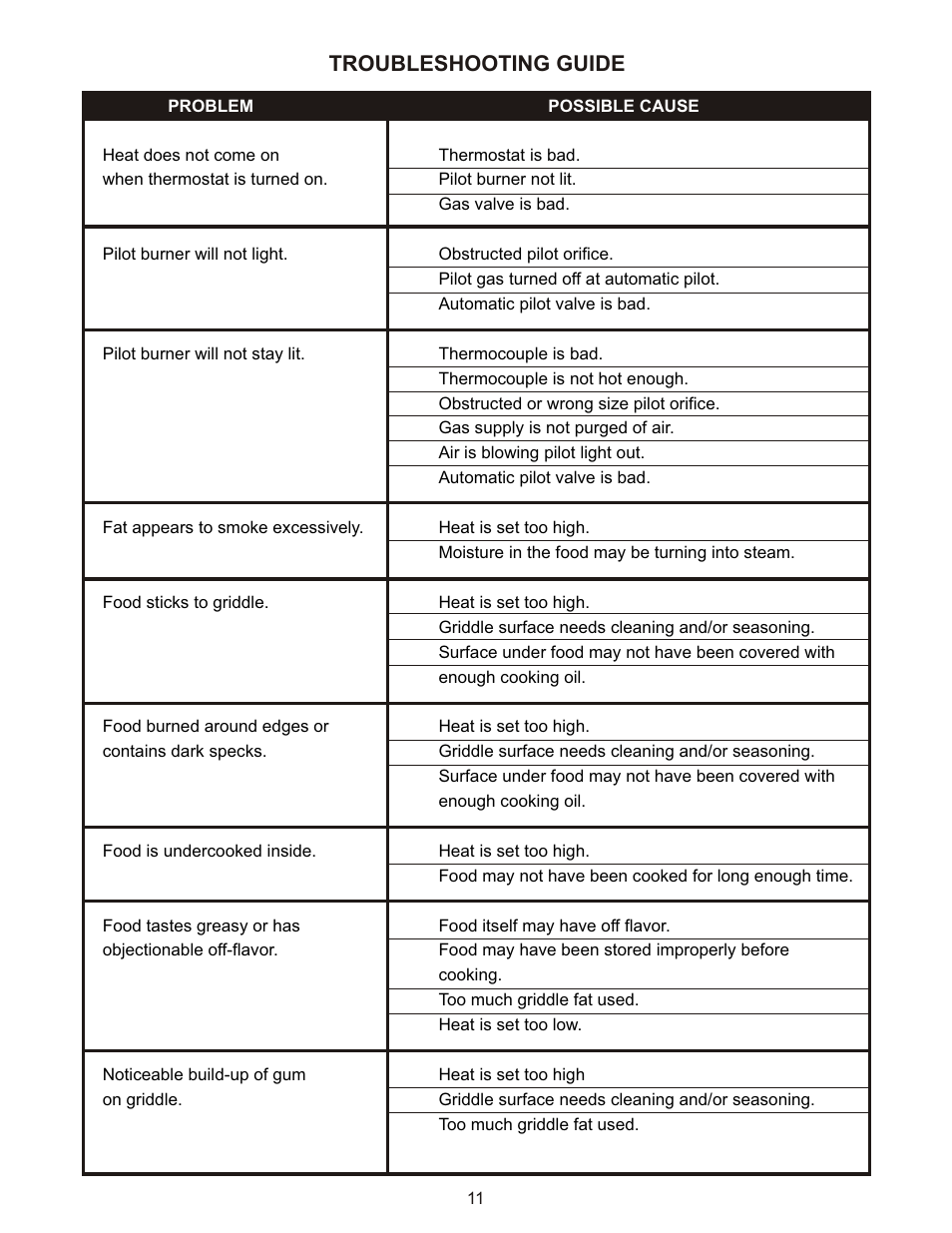 Troubleshooting guide | APW Wyott GGT-48H User Manual | Page 11 / 16