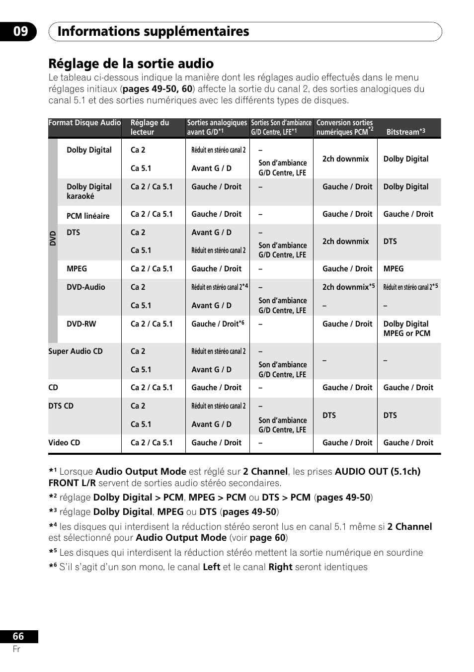 Réglage de la sortie audio, Informations supplémentaires 09 | Pioneer DV-656A-S User Manual | Page 66 / 148