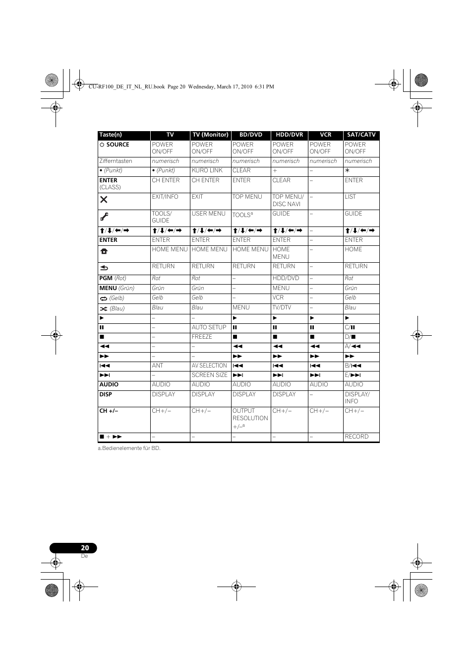 Pioneer CU-RF100-U User Manual | Page 20 / 108