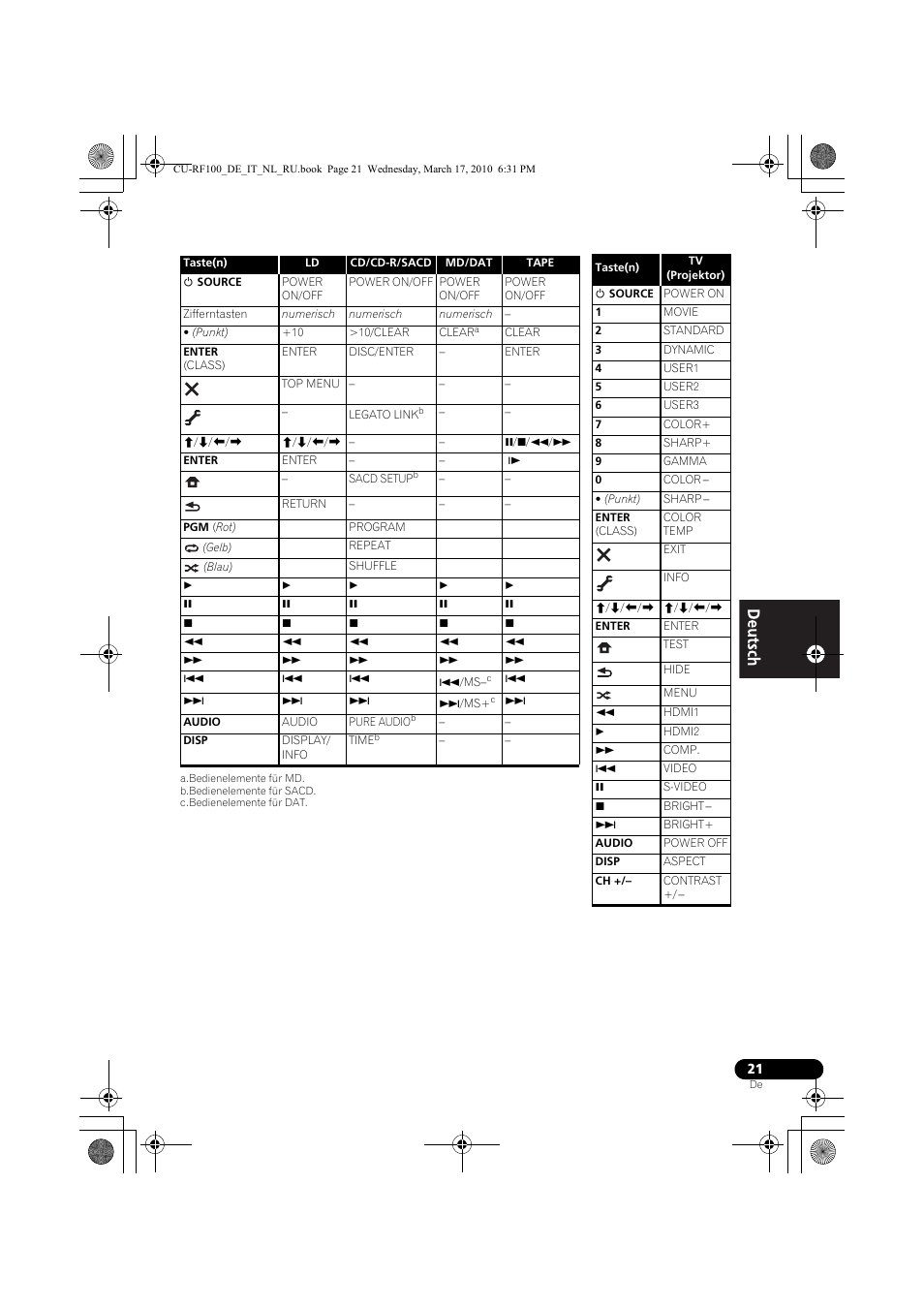 Pioneer CU-RF100-U User Manual | Page 21 / 108