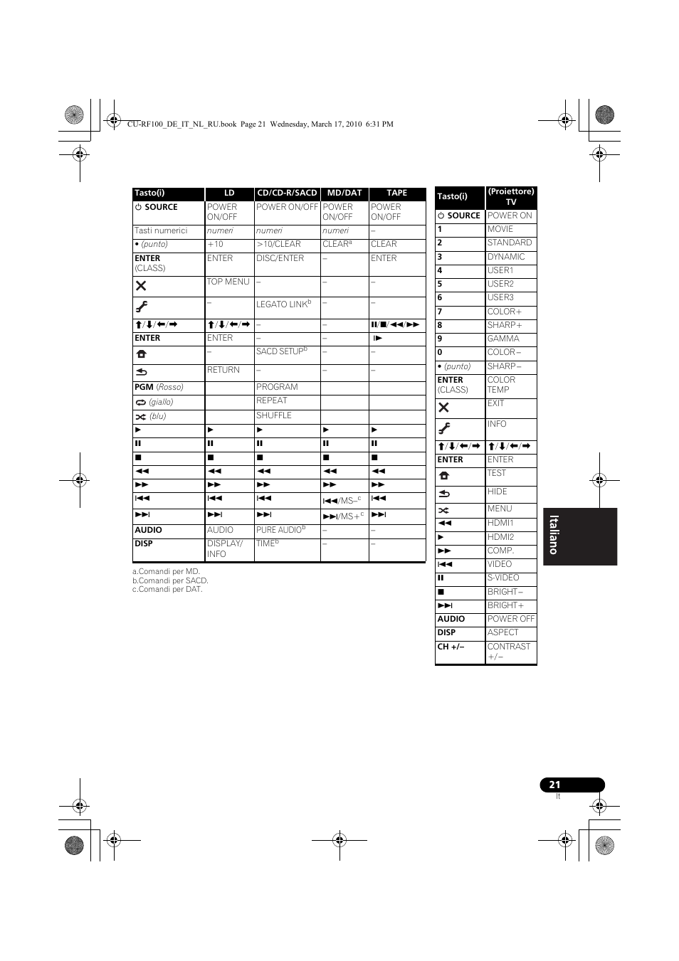 Pioneer CU-RF100-U User Manual | Page 47 / 108