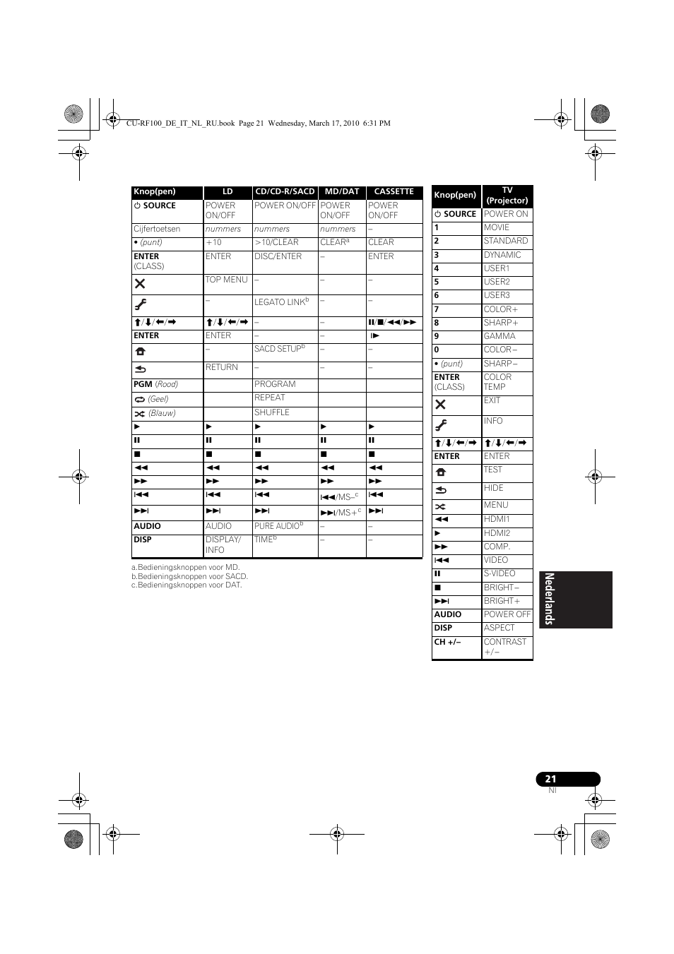 Pioneer CU-RF100-U User Manual | Page 73 / 108