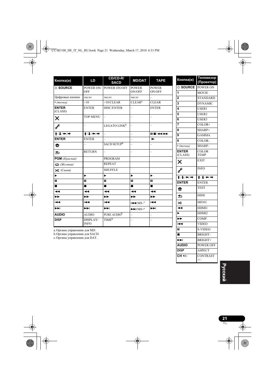 Pioneer CU-RF100-U User Manual | Page 99 / 108