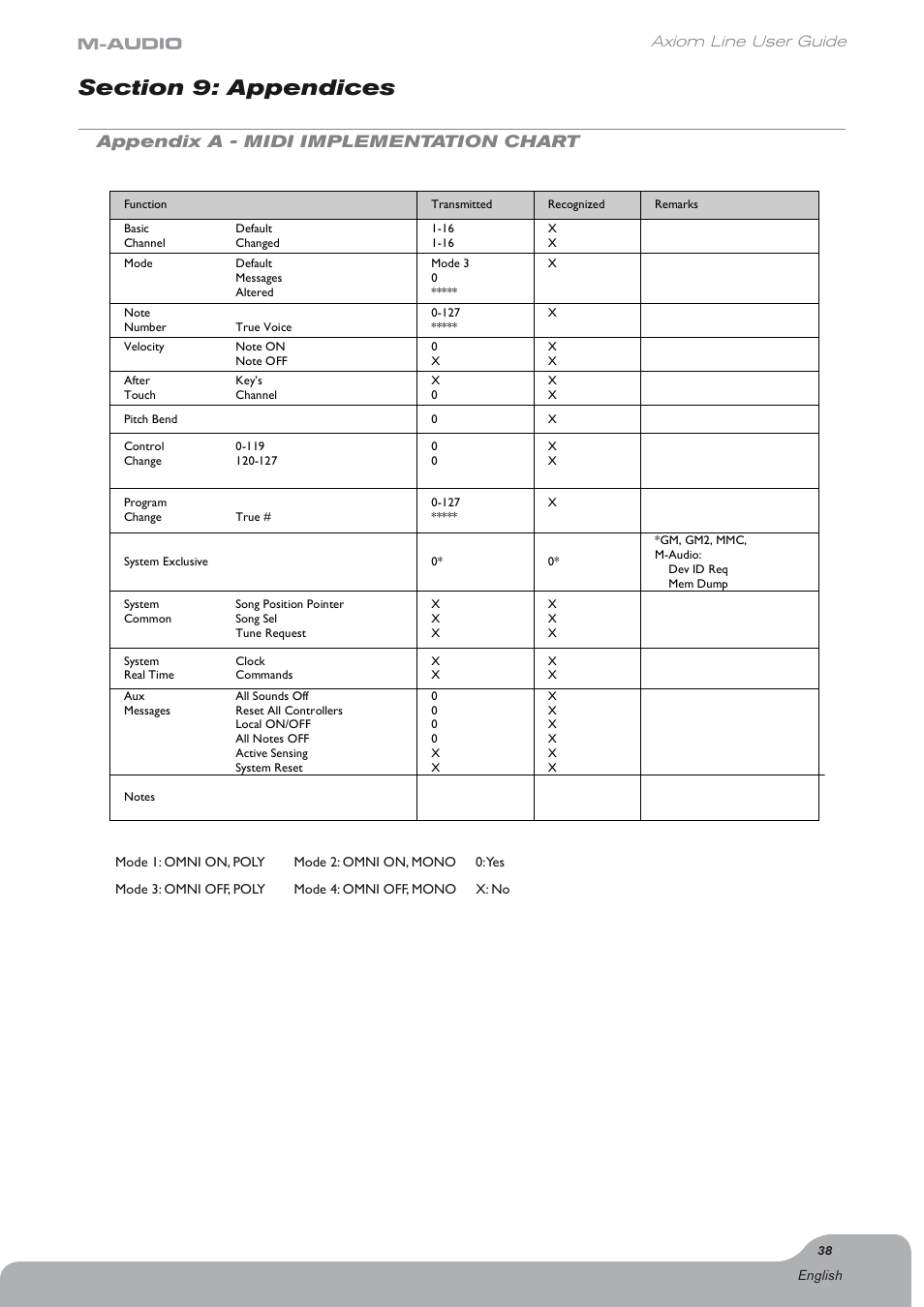 Section 9: appendices, Appendix a - midi implementation chart, Axiom line user guide | Axiom Audio Electronic Keyboard User Manual | Page 39 / 51