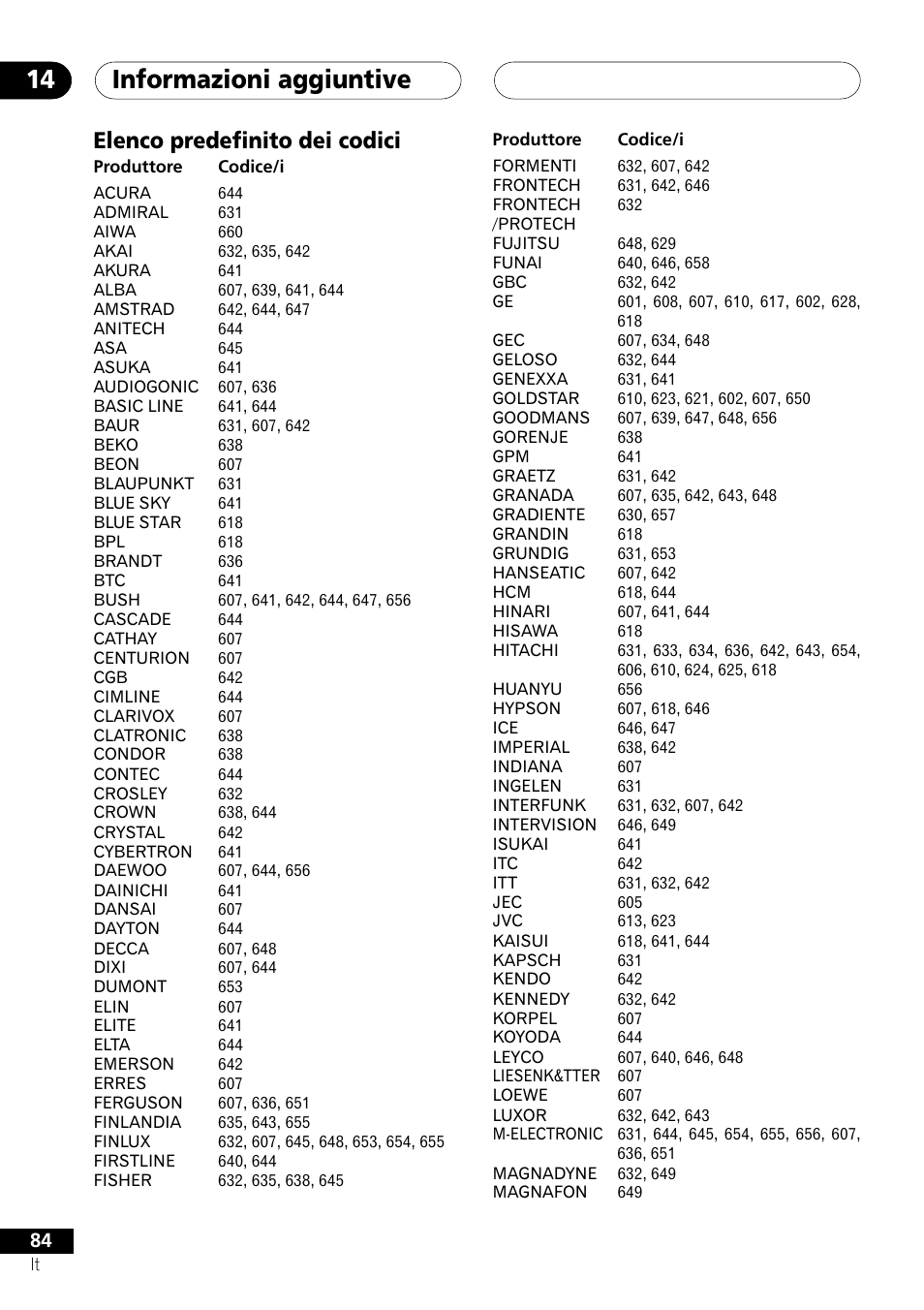 Elenco predefinito dei codici, Informazioni aggiuntive 14 | Pioneer NS-DV1000 User Manual | Page 84 / 180
