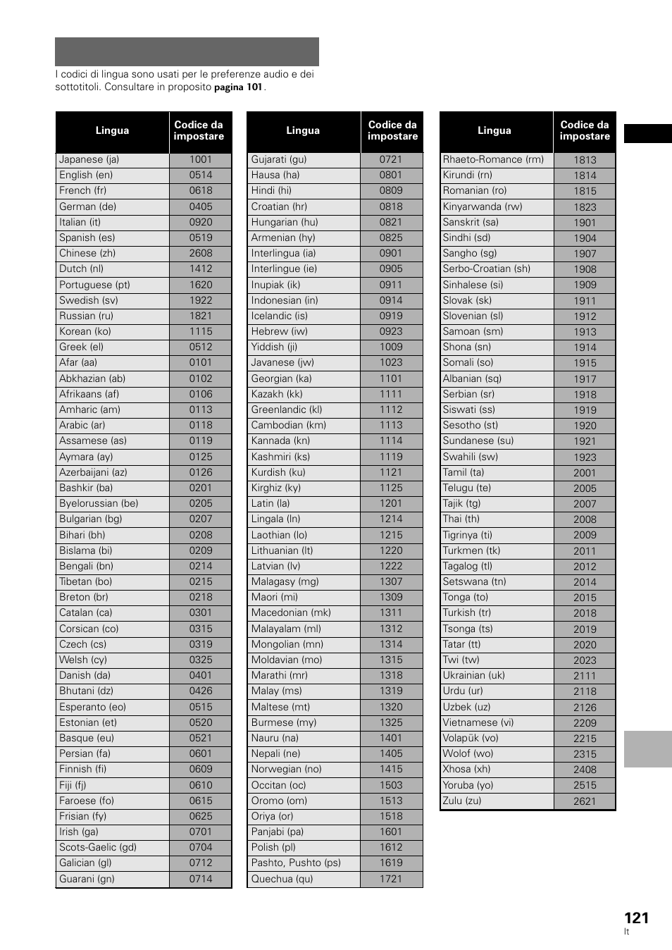 Lista codici di lingua | Pioneer DV-636D User Manual | Page 121 / 128