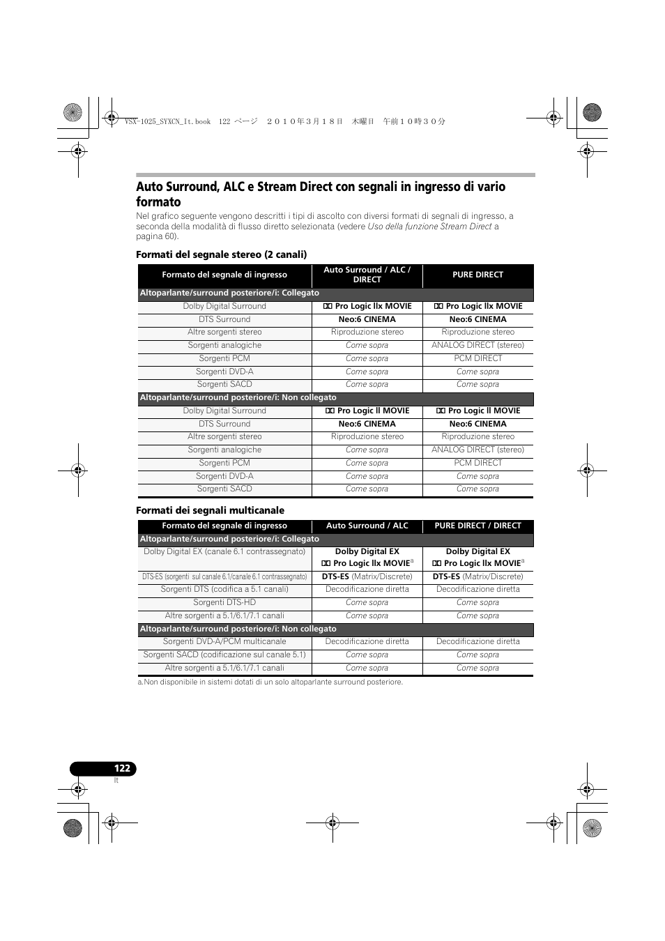 Formati del segnale stereo (2 canali), Dolby digital surround, 2 pro logic llx movie | Dts surround, Neo:6 cinema, Altre sorgenti stereo, Riproduzione stereo, Sorgenti analogiche, Come sopra, Analog direct (stereo) | Pioneer VSX-1020-K User Manual | Page 122 / 532