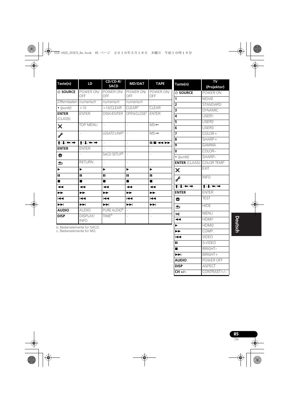 B. bedienelemente für sacd, C. bedienelemente für md | Pioneer VSX-1020-K User Manual | Page 217 / 532