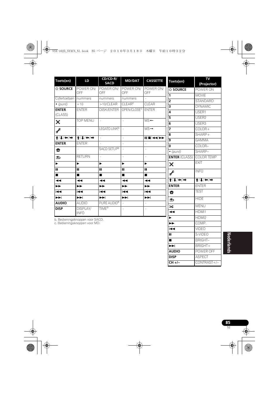 B. bedieningsknoppen voor sacd, C. bedieningsknoppen voor md | Pioneer VSX-1020-K User Manual | Page 349 / 532