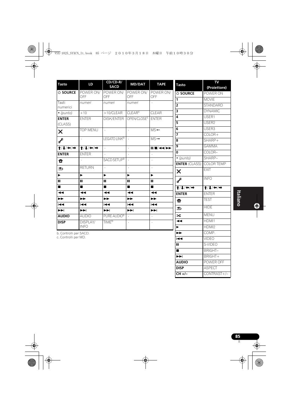 B. controlli per sacd, C. controlli per md | Pioneer VSX-1020-K User Manual | Page 85 / 532