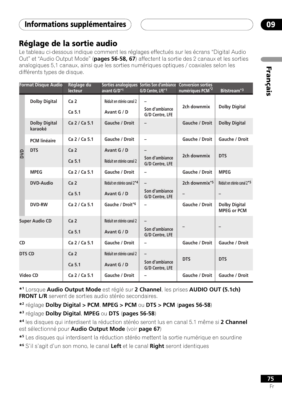 Réglage de la sortie audio, Informations supplémentaires 09, Français | Pioneer DV-757Ai User Manual | Page 75 / 172