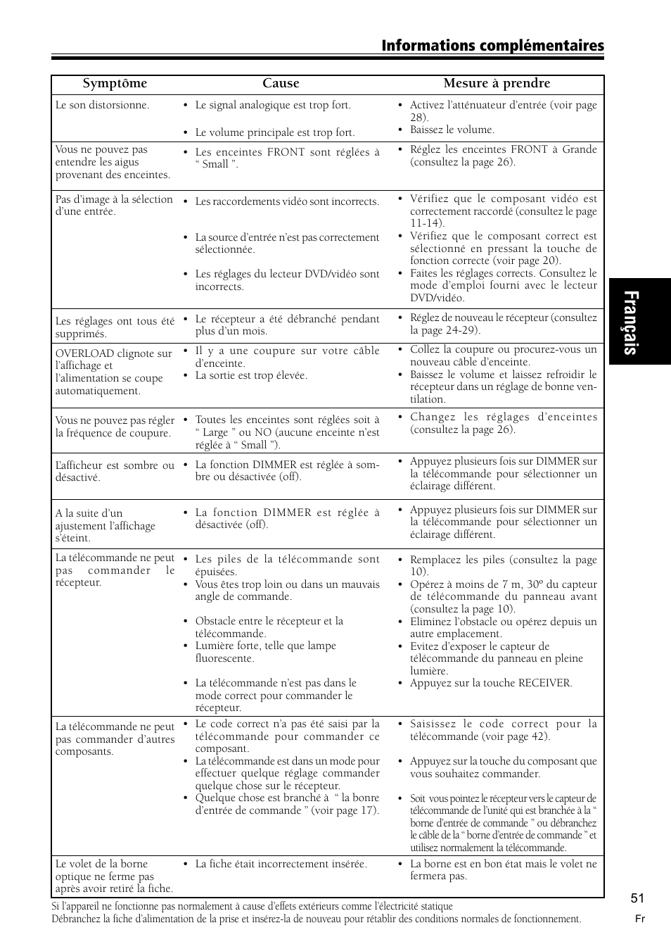 Fran çais, Informations complémentaires, Symptôme | Cause, Mesure à prendre | Pioneer VSX-C300-S User Manual | Page 51 / 112