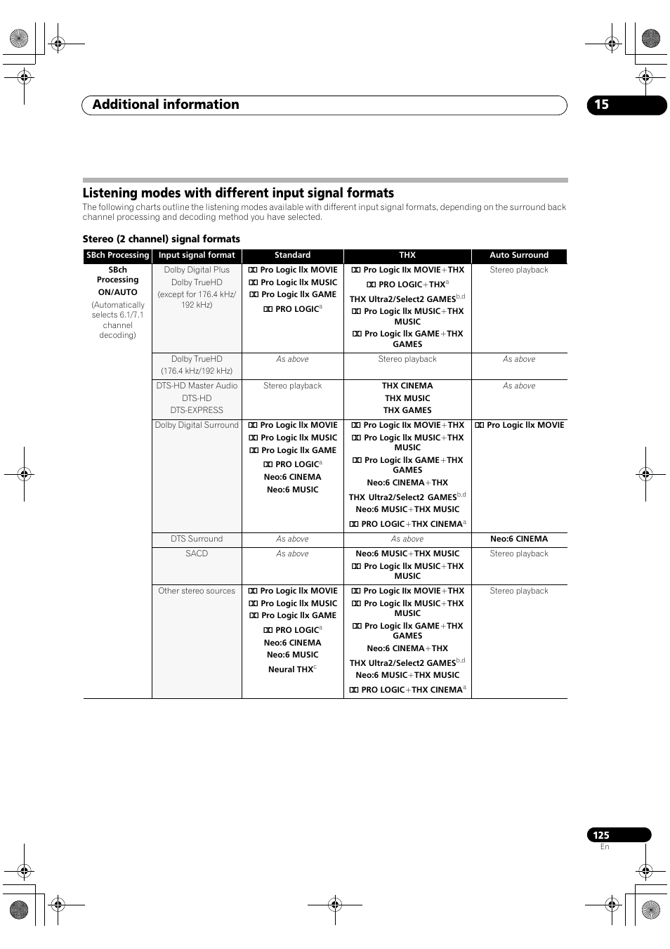 Additional information 15 | Pioneer SC-LX81 User Manual | Page 125 / 134