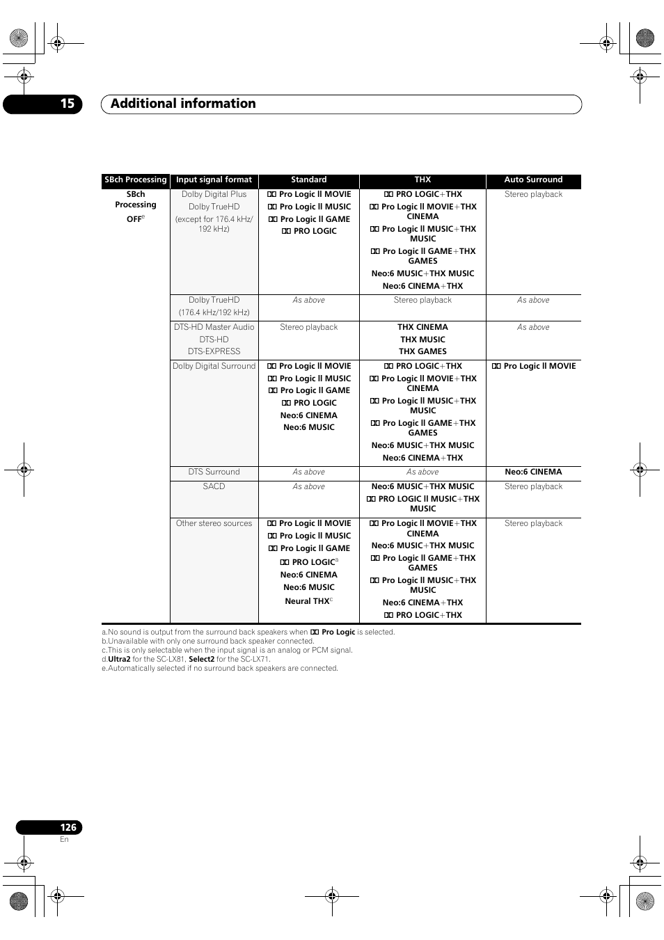 Additional information 15 | Pioneer SC-LX81 User Manual | Page 126 / 134
