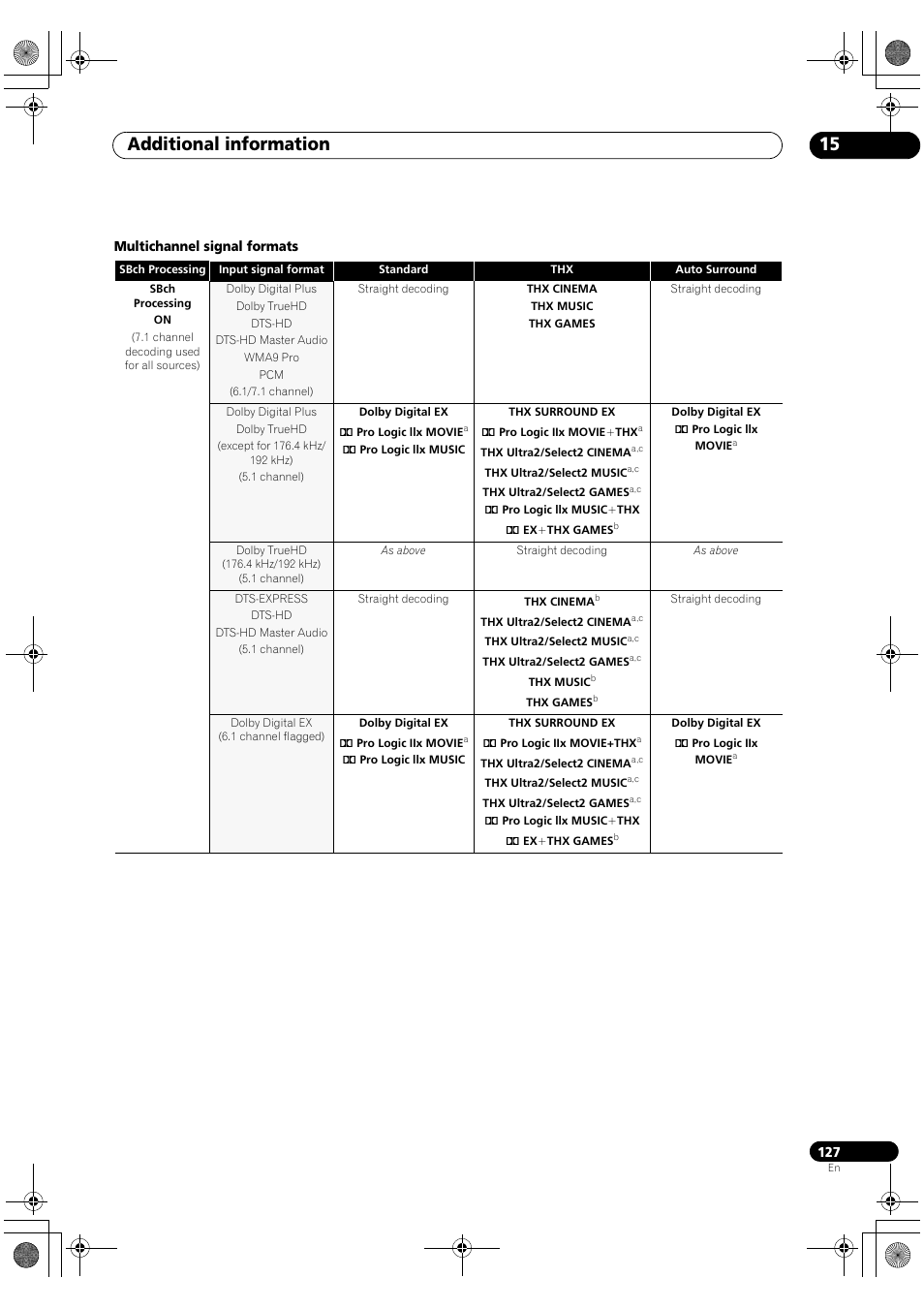 Additional information 15 | Pioneer SC-LX81 User Manual | Page 127 / 134