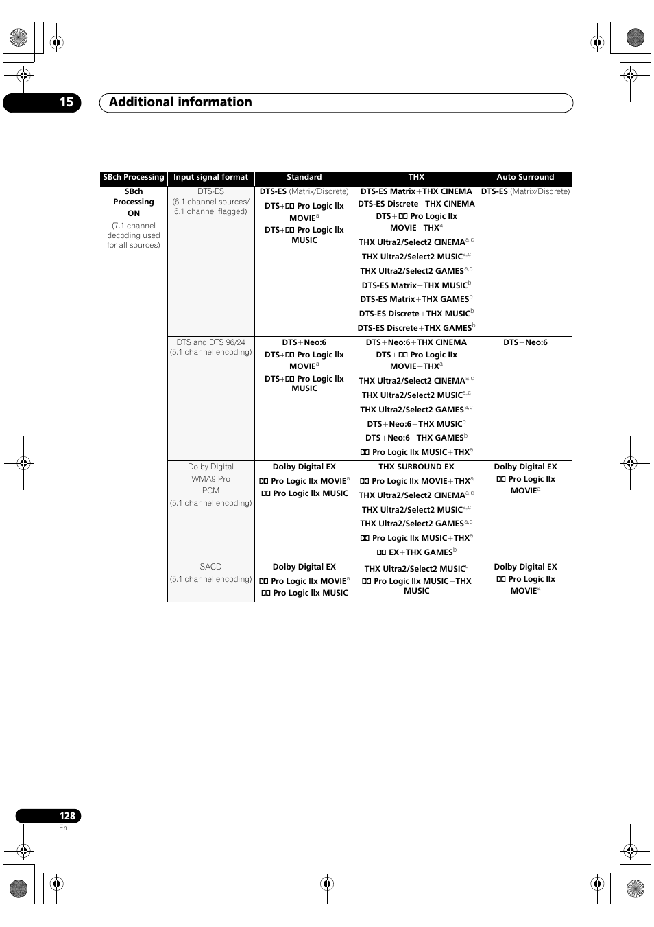 Additional information 15 | Pioneer SC-LX81 User Manual | Page 128 / 134