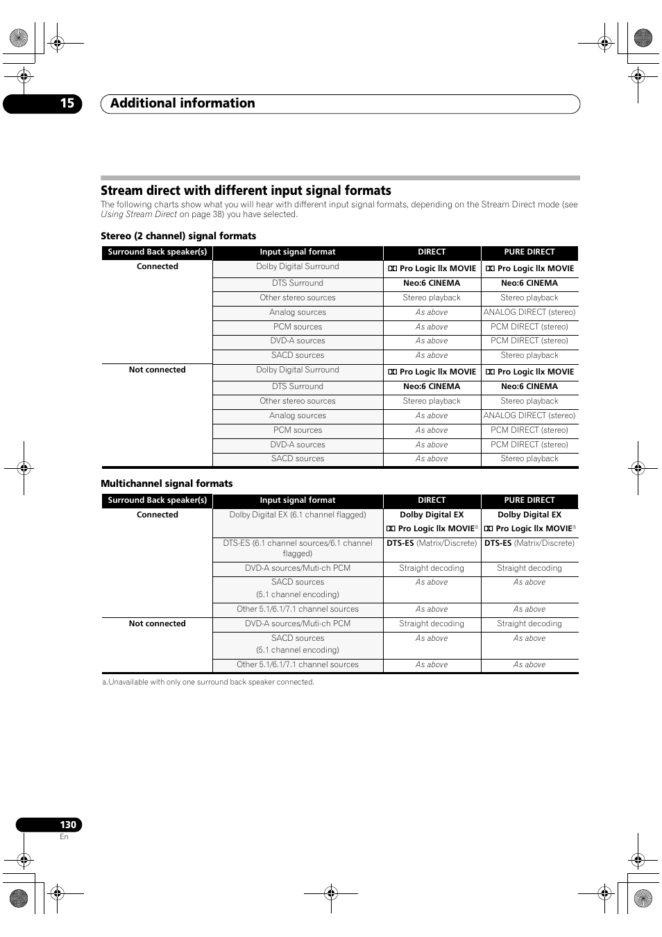 Stream direct with different input signal formats, Additional information 15 | Pioneer SC-LX81 User Manual | Page 130 / 134