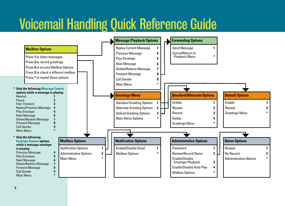 Voicemail handling quick reference guide | ADTRAN IP 501 User Manual | Page 5 / 16