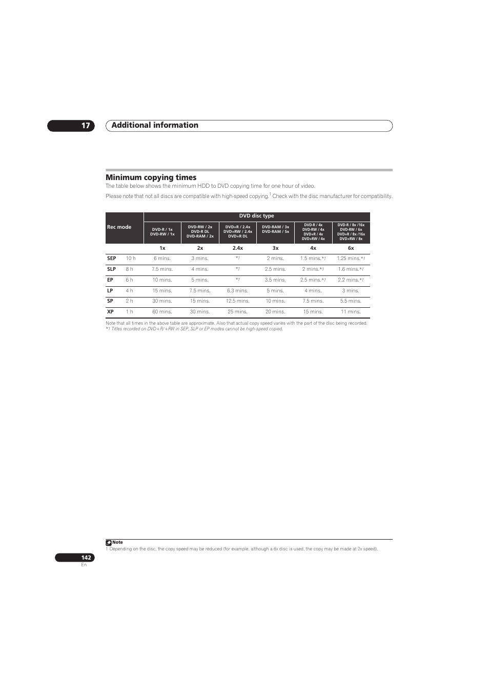 Additional information 17, Minimum copying times | Pioneer RCS-656HX User Manual | Page 142 / 156