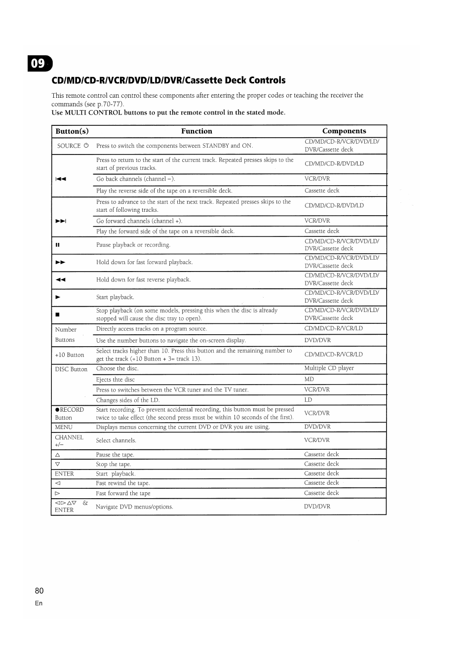 Cd/md/cd-r/vcr/dvd/ld/dvr/cassette deck controls | Pioneer VSX-D810S User Manual | Page 80 / 100