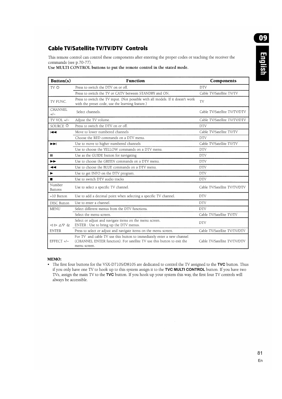 Cable tv/satellite tv/tv/dtv controls | Pioneer VSX-D810S User Manual | Page 81 / 100