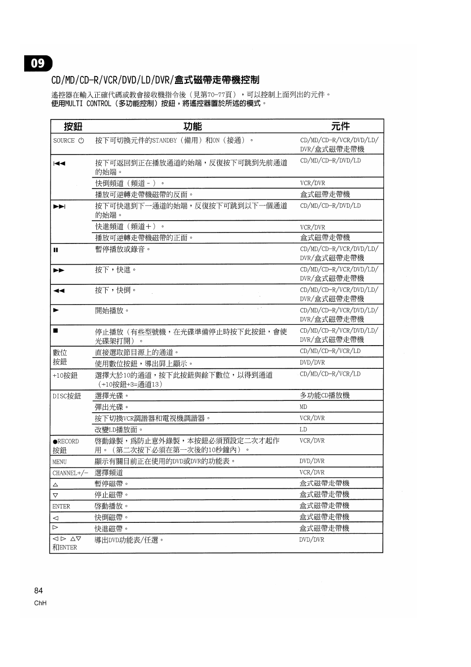 Sfflmulti control, Is5i}sfs«)s$№5ik)msc | Pioneer VSX-D810S User Manual | Page 84 / 100