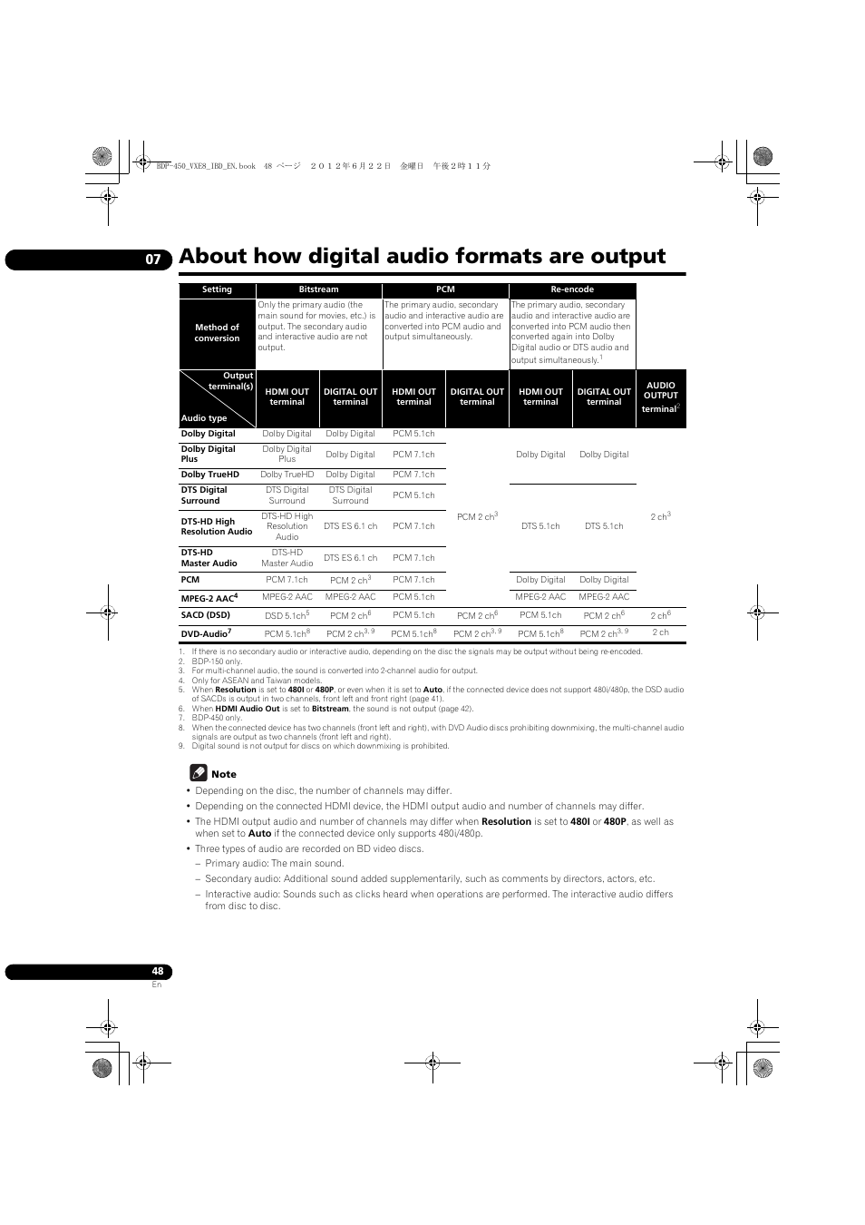 About how digital audio formats are output | Pioneer BDP-450-K User Manual | Page 48 / 60