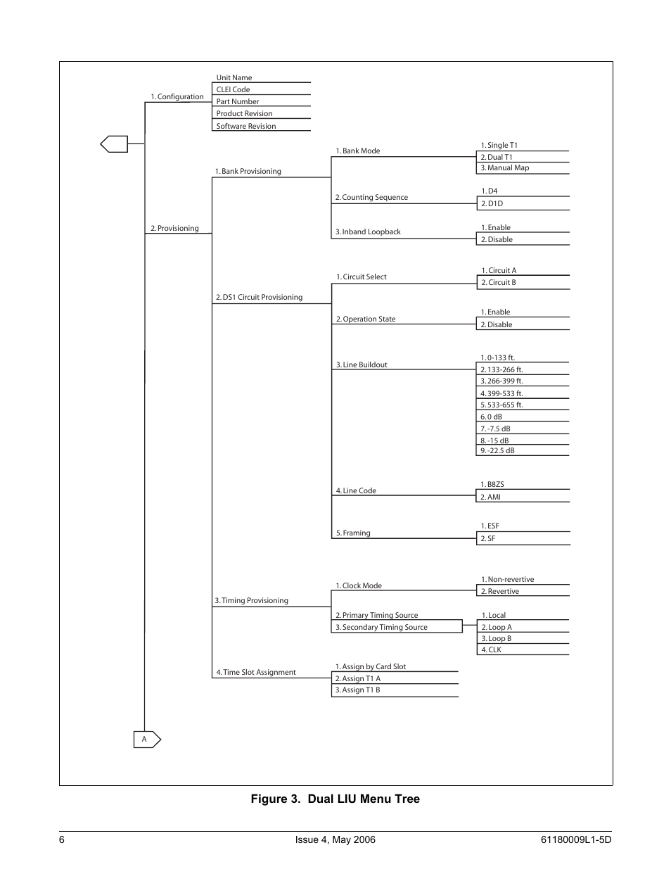 Figure 3. dual liu menu tree | ADTRAN 1500 User Manual | Page 6 / 12