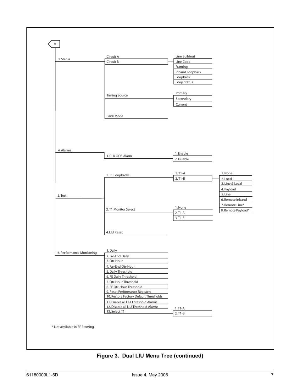 Figure 3. dual liu menu tree (continued) | ADTRAN 1500 User Manual | Page 7 / 12