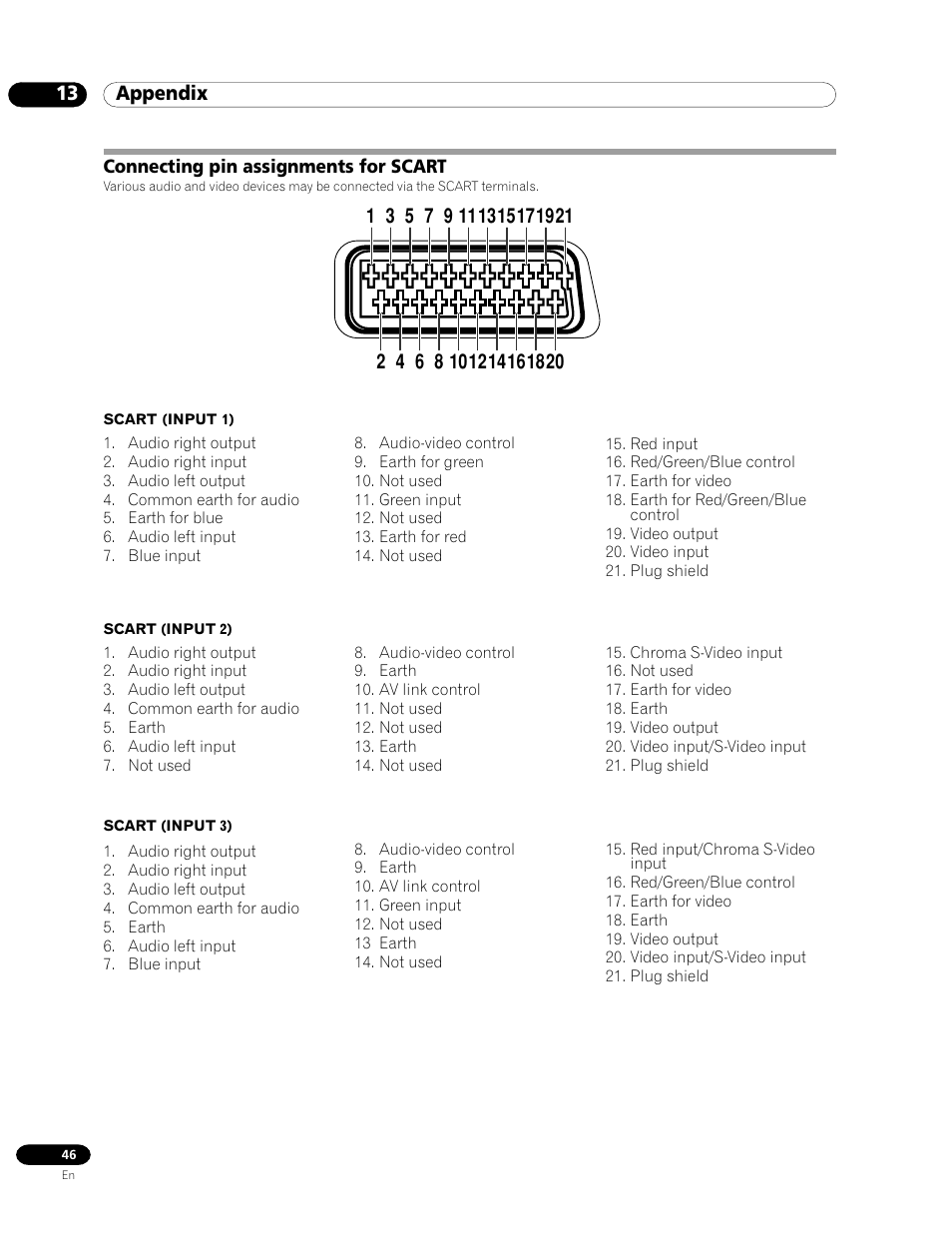Connecting pin assignments for scart, 13 appendix | Pioneer PDP-435FDE User Manual | Page 46 / 140