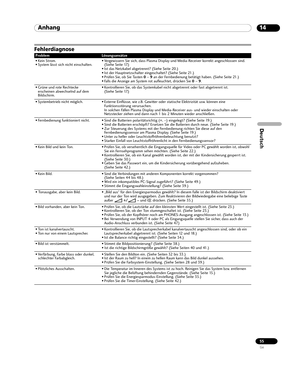 14 anhang, Fehlerdiagnose, Anhang | Deutsch | Pioneer PDP-435HDE User Manual | Page 171 / 176