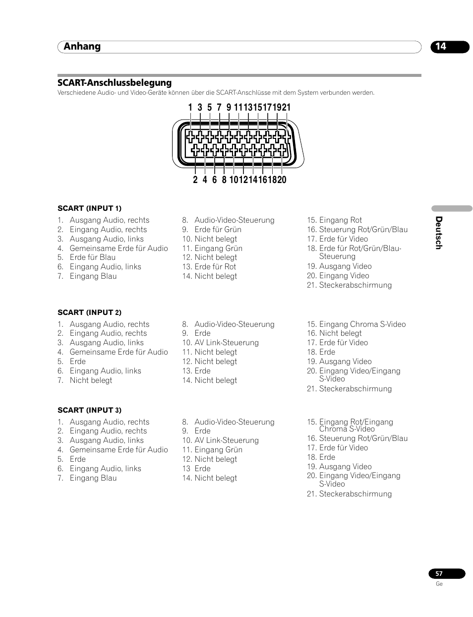 Scart-anschlussbelegung, Anhang | Pioneer PDP-435HDE User Manual | Page 173 / 176