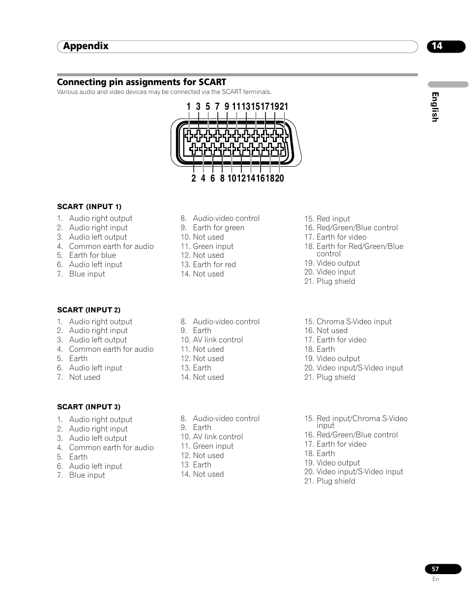 Connecting pin assignments for scart, Appendix | Pioneer PDP-435HDE User Manual | Page 57 / 176