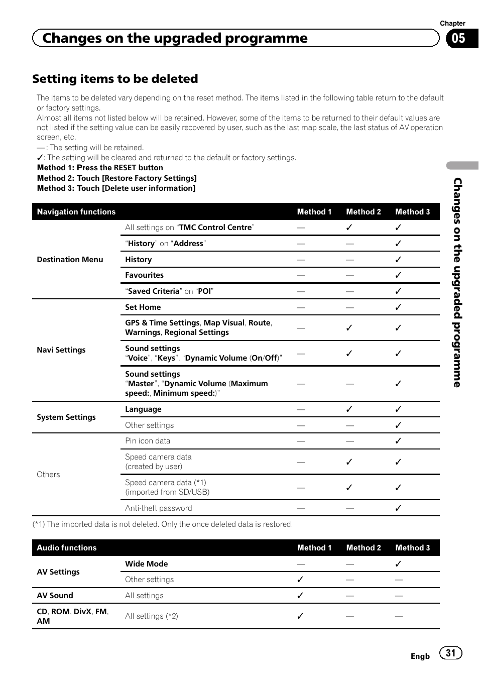 Setting items to be deleted 31, Setting items to be deleted, Changes on the upgraded programme | Pioneer CNSD-350FM User Manual | Page 31 / 36