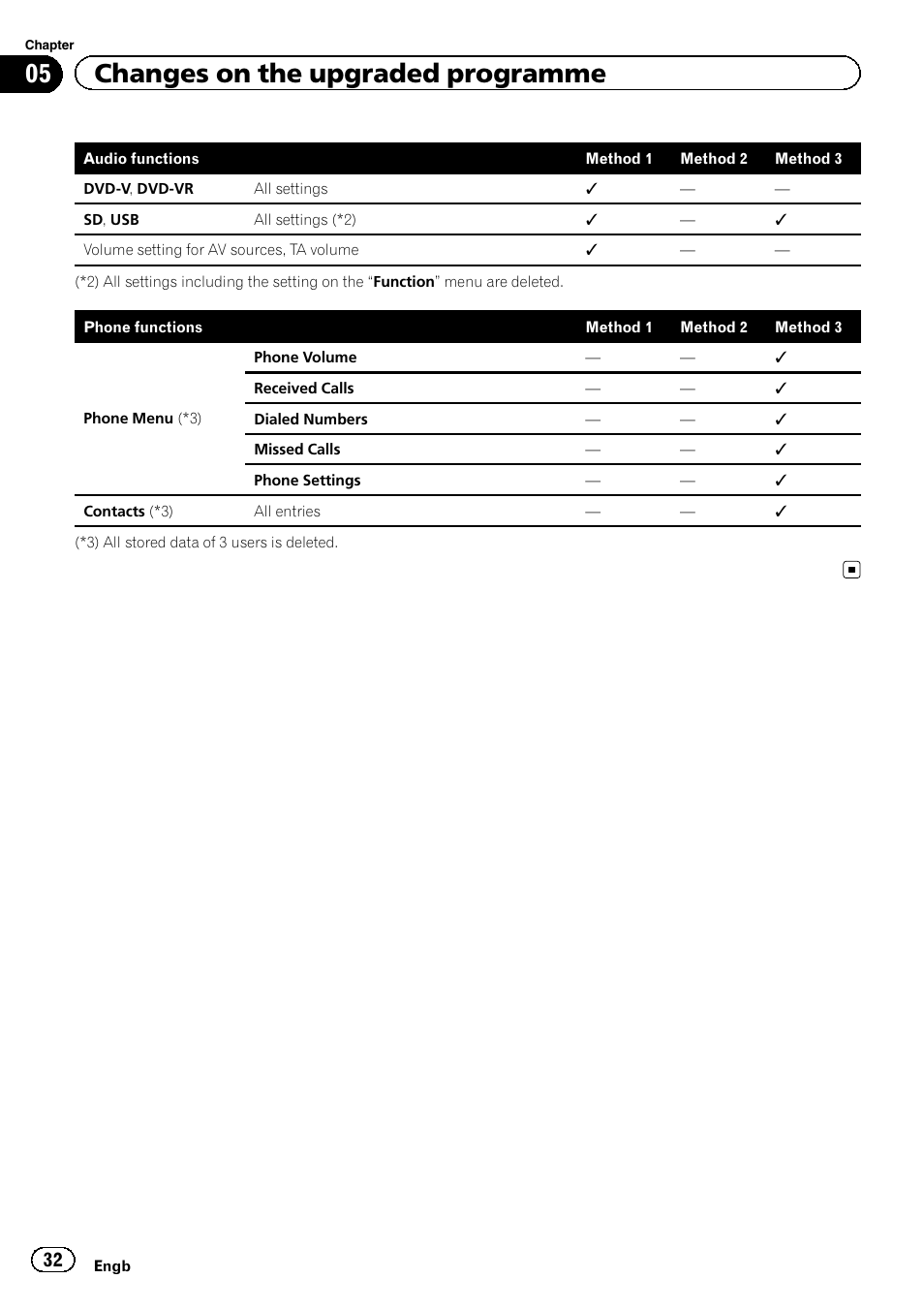 05 changes on the upgraded programme | Pioneer CNSD-350FM User Manual | Page 32 / 36